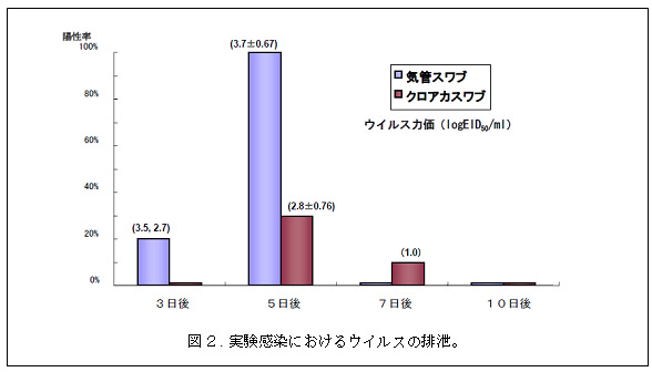 図2. 実験感染におけるウイルスの排泄。