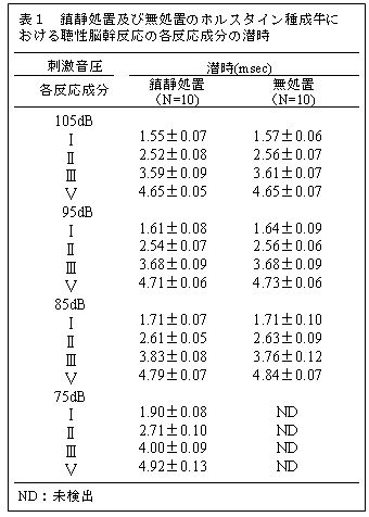 表1 鎮静処置及び無処置のホルスタイン種成牛における聴性脳幹反応の各反応成分の潜時