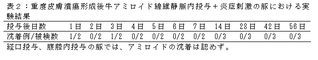 表2:重度皮膚潰瘍形成後牛アミロイド線維静脈内投与+炎症刺激の豚における実験結果