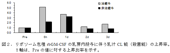 図2.リポソーム包埋rbGM-CSFの乳房内投与に伴う乳汁CL能(殺菌能)の上昇率。