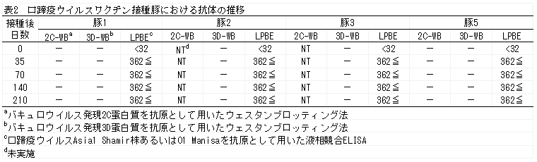 表2 口蹄疫ウイルスワクチン接種豚における抗体の推移