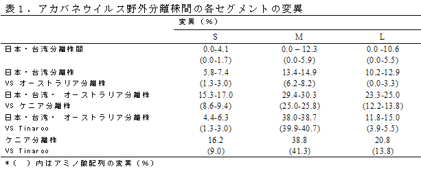 表1.アカバネウイルス野外分離株間の各セグメントの変異