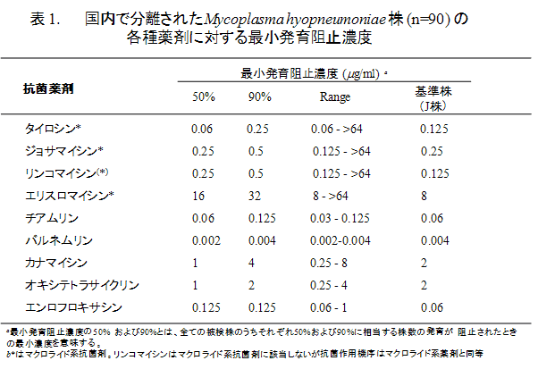 表1. 国内で分離されたMycoplasma hyopneumoniae株(n=90) の各種薬剤に対する最小発育阻止濃度