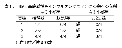 表1. H5N1高病原性鳥インフルエンザウイルスの鶏への伝播