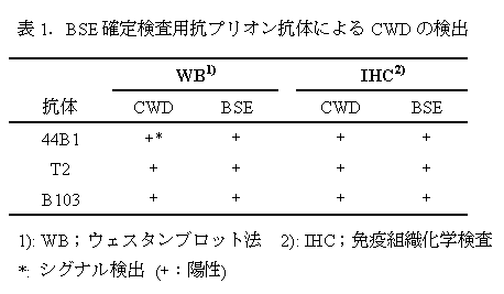 表1.BSE 確定検査用抗プリオン抗体によるCWD の検出