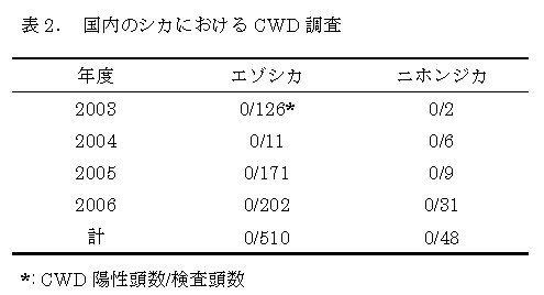 表2. 国内のシカにおけるCWD 調査