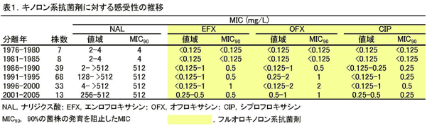 表1.キノロン系抗菌剤に対する感受性の推移