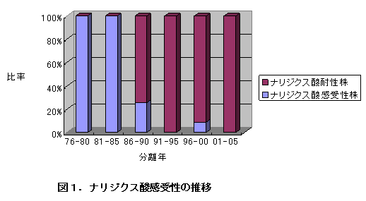 図1.ナリジクス酸感受性の推移