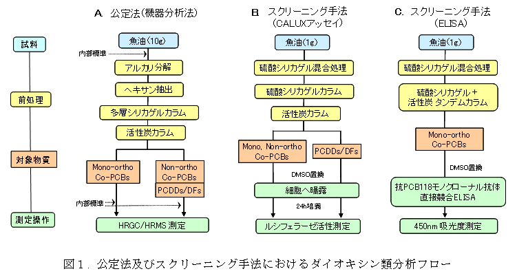 図1. 公定法及びスクリーニング手法におけるダイオキシン類分析フロー