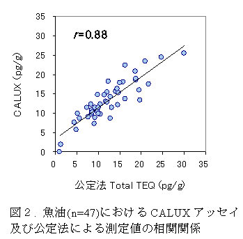 図2. 魚油(n=47)におけるCALUXアッセイ及び公定法による測定値の相関関係