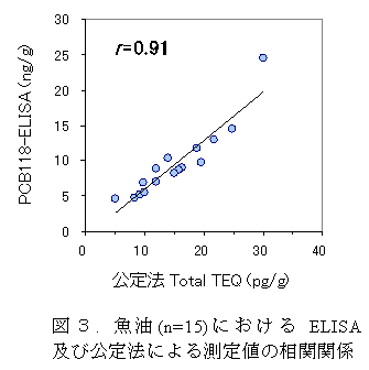 図3. 魚油(n=15)におけるELISA 及び公定法による測定値の相関関係