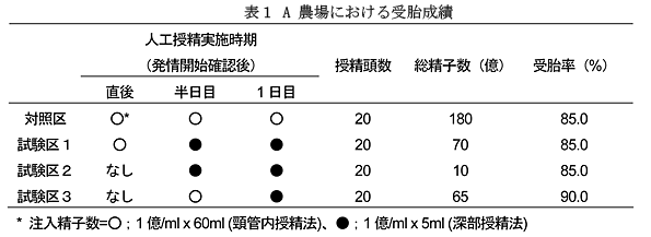 表1 A 農場における受胎成績