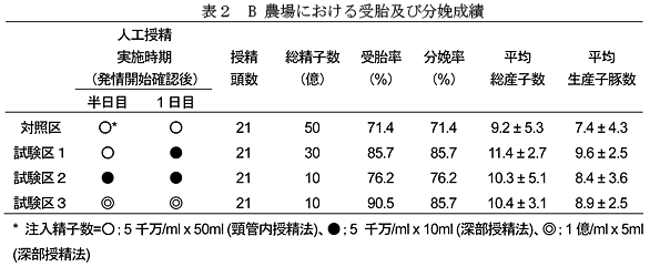 表2 B 農場における受胎及び分娩成績