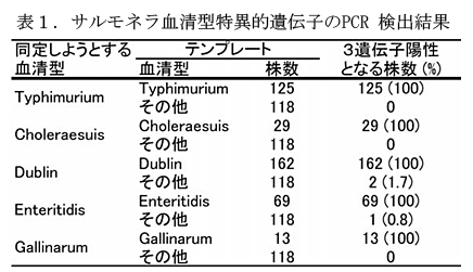 表1.サルモネラ血清型特異的遺伝子のPCR検出結果