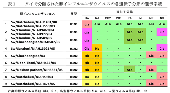 表1.タイで分離された豚インフルエンザウイルスの各遺伝子分節の遺伝系統