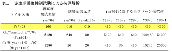 表1.赤血球凝集抑制試験による抗原解析