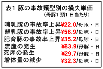 表1 豚の事故類型別の損失単価(母豚1頭1日当たり)