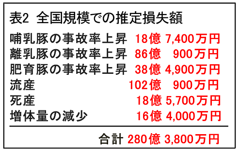 表2 全国規模での推定損失額