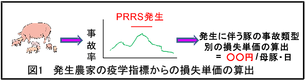 図1 発生農家の疫学指標からの損失単価の算出