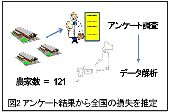 図2 アンケート結果から全国の損失を推定