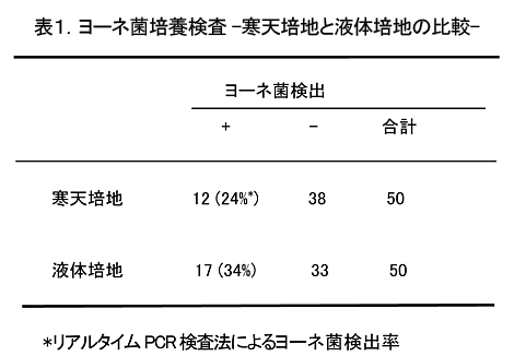 表1.ヨーネ菌培養検査 -寒天培地と液体培地の比較-