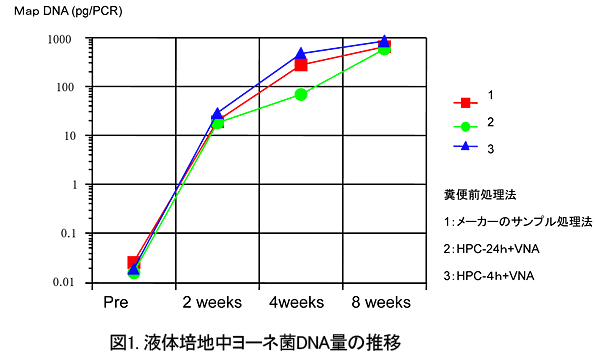 図1. 液体培地中ヨーネ菌DNA量の推移