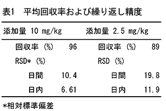 表1 平均回収率および繰り返し精度