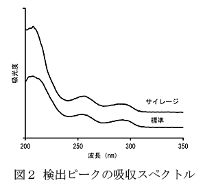 図2 検出ピークの吸収スペクトル