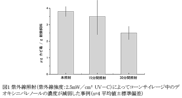 図1 紫外線照射(紫外線強度:2.5mW/cm2 UV-C)によってコーンサイレージ中のデオキシニバレノールの濃度が減弱した事例(n=4 平均値±標準偏差)