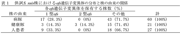 表1 供試S. suis株におけるofs遺伝子変異体の分布と株の由来の関係