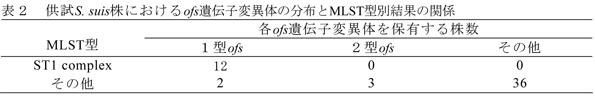 表2 供試S. suis株におけるofs遺伝子変異体の分布とMLST型別結果の関係