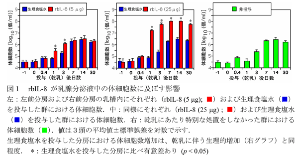 図1 rbIL-8 が乳腺分泌液中の体細胞数に及ぼす影響