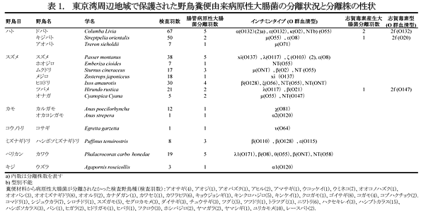 表 1.  東京湾周辺地域で保護された野鳥糞便由来病原性大腸菌の分離状況と分離株の性状