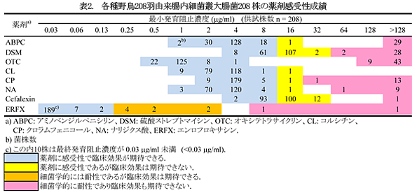 表2.  各種野鳥208羽由来腸内細菌叢大腸菌208 株の薬剤感受性成績