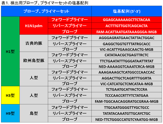 検出用プローブ、プライマーセットの塩基配列