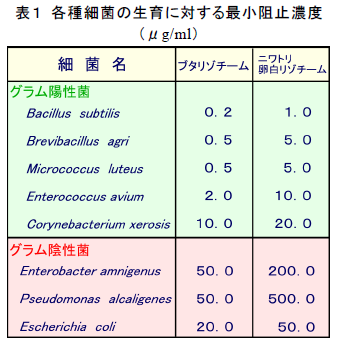 各種細菌の生育に対する最小阻止濃度