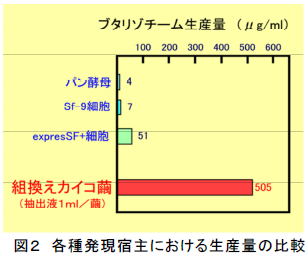 各種発現宿主における生産量の比較