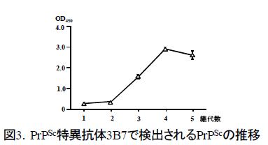 PrPSc特異抗体3B7で検出されるPrPScの推移