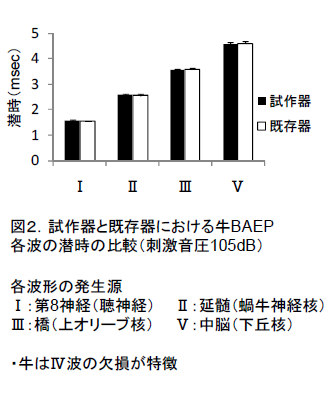 試作器と既存器における牛BAEP 各波の潜時の比較(刺激音圧105dB)