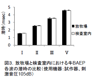 放牧場と検査室内における牛BAEP 各波の潜時の比較