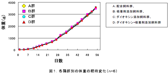 各鶏群別の体重の経時変化