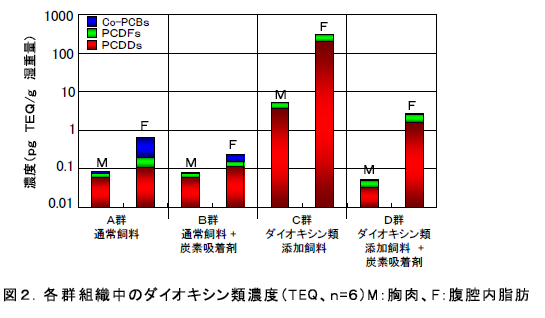 各群組織中のダイオキシン類濃度(TEQ、n=6)M:胸肉、F:腹腔内脂肪