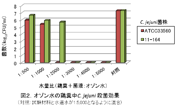 オゾン水の鶏糞中C.jejuni殺菌効果