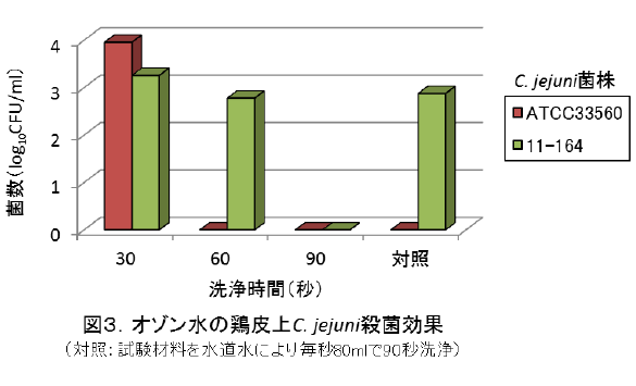 オゾン水の鶏皮上C.jejuni殺菌効果