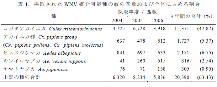 採取されたWNV 媒介可能種の蚊の匹数および全体に占める割合