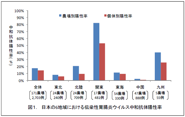 日本の6地域における伝染性胃腸炎ウイルス中和抗体陽性率