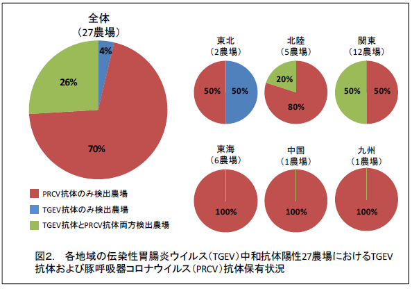 各地域の伝染性胃腸炎ウイルス(TGEV)中和抗体陽性27農場におけるTGEV 抗体および豚呼吸器コロナウイルス(PRCV)抗体保有状況