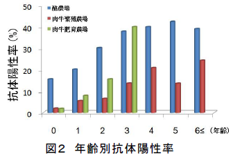 年齢別抗体陽性率