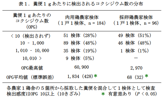 糞便1gあたりに検出されるコクシジウム数の分布