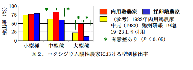 コクシジウム陽性農家における型別検出率